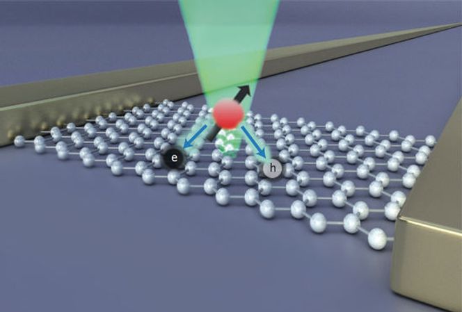 Mellom to gullelektroder ligger det et grafénlag som nanodiamenten ligger oppå. Takket være grafénlaget kan man elektronisk lese av optisk informasjon fra diamanten. Bilde: Christian Hohmann / Nanosystems Initiative Munich