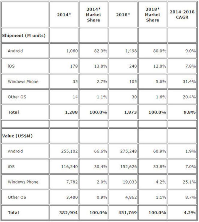 IDC-prognose for leveranser og omsetning i det globale smartmobilmarkedet i perioden mellom 2014 og 2018. Bilde: IDC