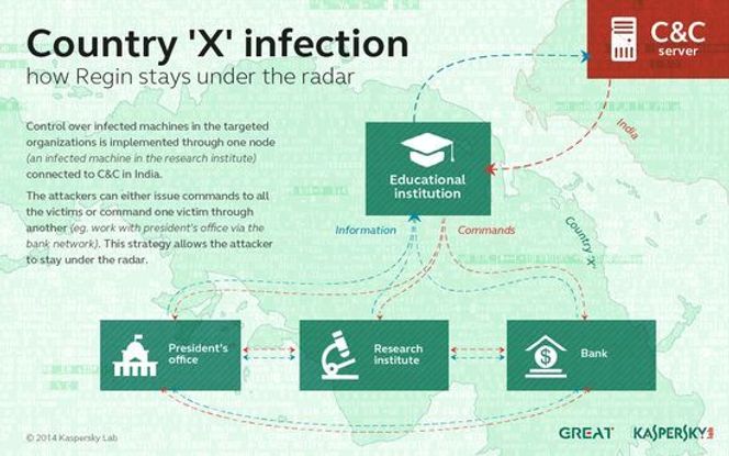 Slik overvåket Regin flere institusjoner i et helt land. Bilde: Kaspersky Labs