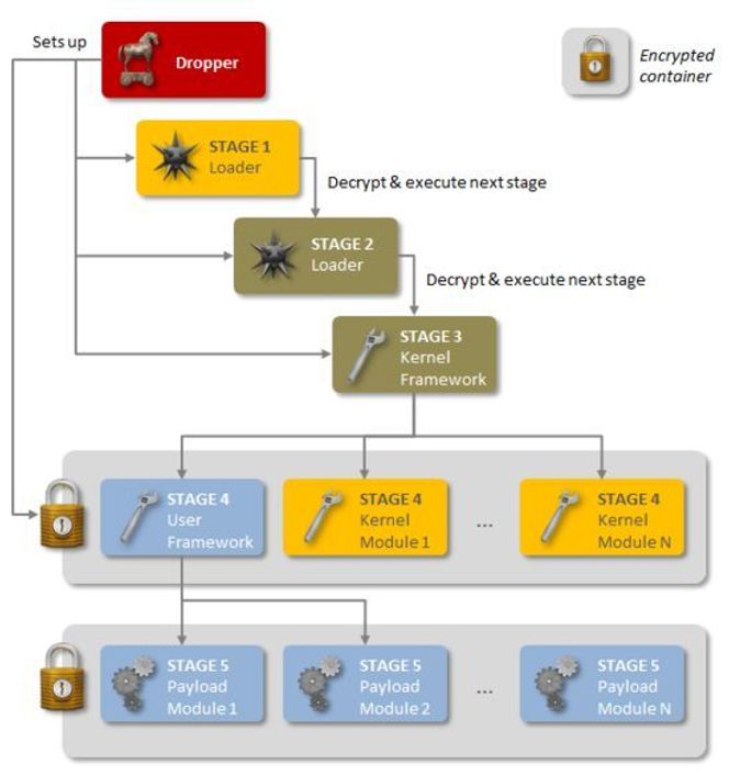 De fem tilstandene til Regin. Bilde: Symantec