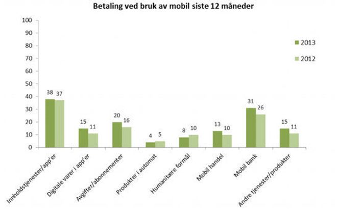 Andel av dem som eier/disponerer smartmobil som har betalt for ulike tjenester siste 12 måneder, oppgitt i prosent. Bilde: SIFO/Dag Slettemeås