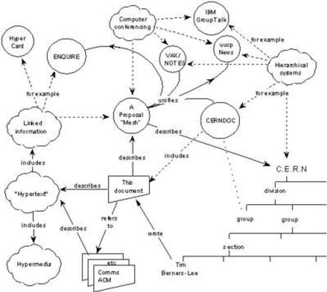 Et diagram som viser det hypertekst-baserte systemet Tim Berners-Lee foreslo i 1989. Bilde: Tim Berners-Lee