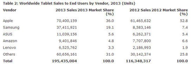 De største leverandørene av nettbrett i 2013, ifølge Gartner. Bilde: Gartner
