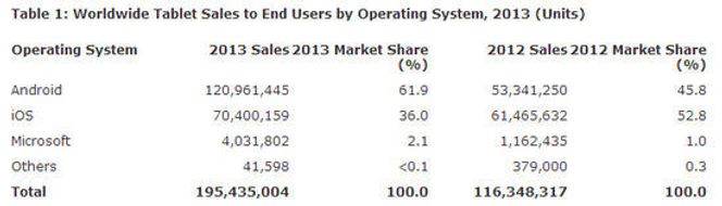 De mest populære nettbrettplattformene i 2013 ifølge Gartner. Bilde: Gartner