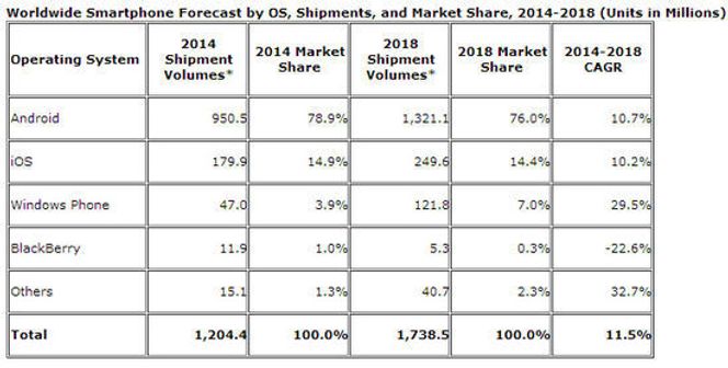IDCs prognose om plattformandelen i smartmobilmarkedet i 2014 og 2018. Bilde: IDC