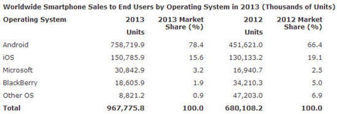 Salg av smartmobiler i 2013, sammenlignet for 2012, fordelt på plattformene. Bilde: Gartner