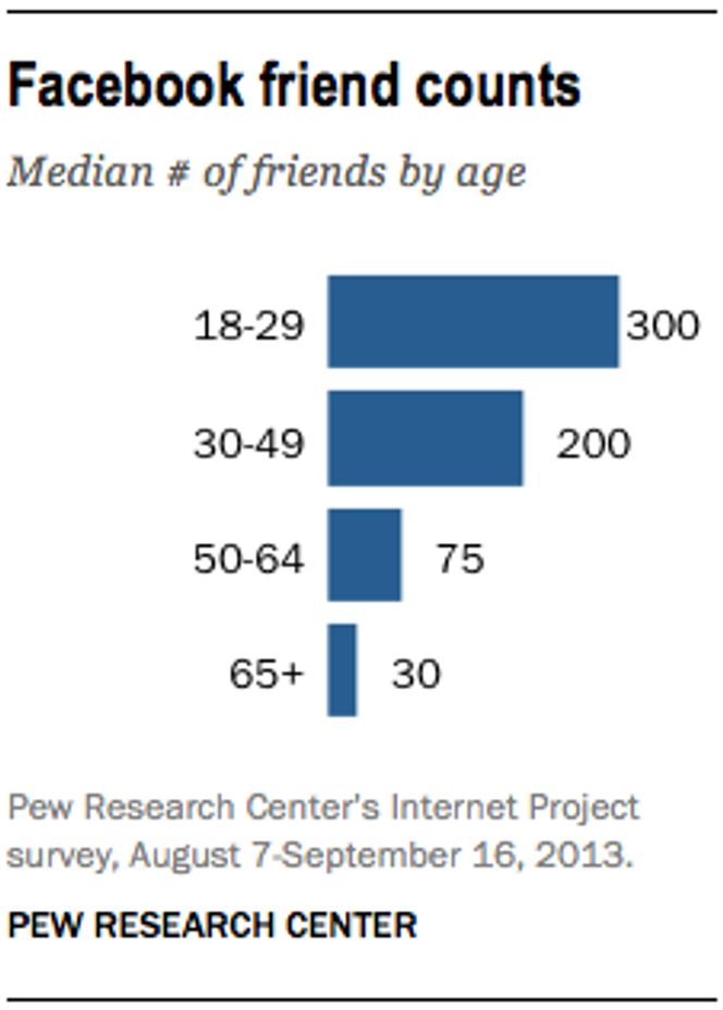 Mediantallet på venner per bruker varierer sterkt med brukerens alder. Bilde: Pew Research