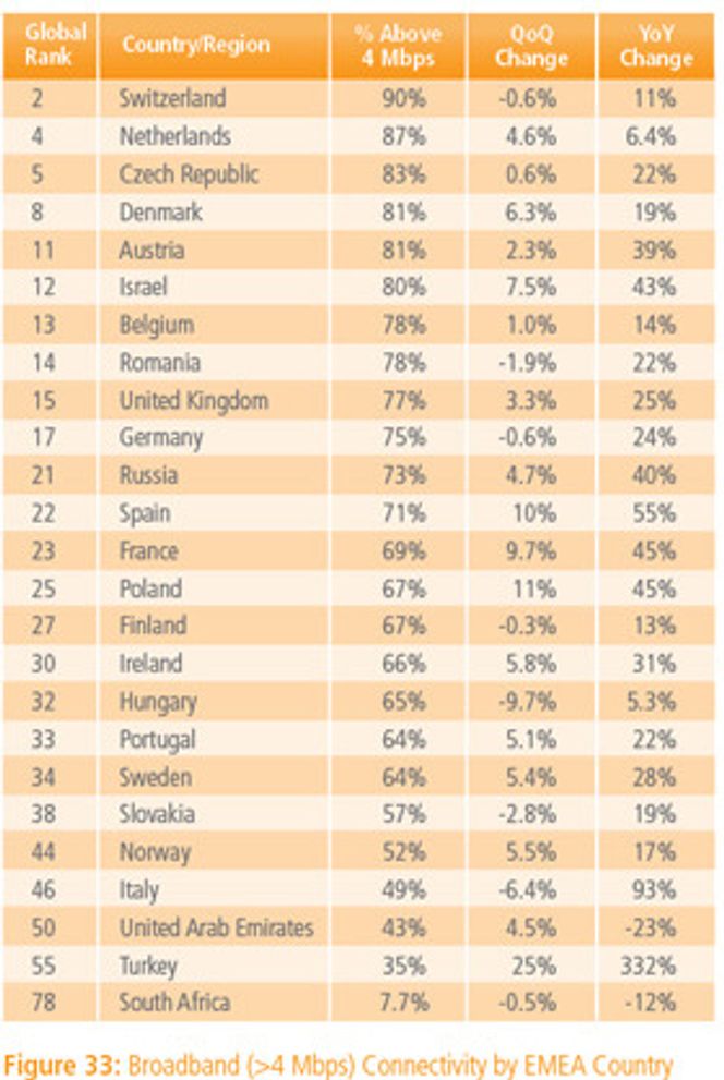 Andelen av Internett-forbindelsene med kapasitet på mer enn 4 megabit per sekund i utvalge land i EMEA-området. Bilde: Akamai