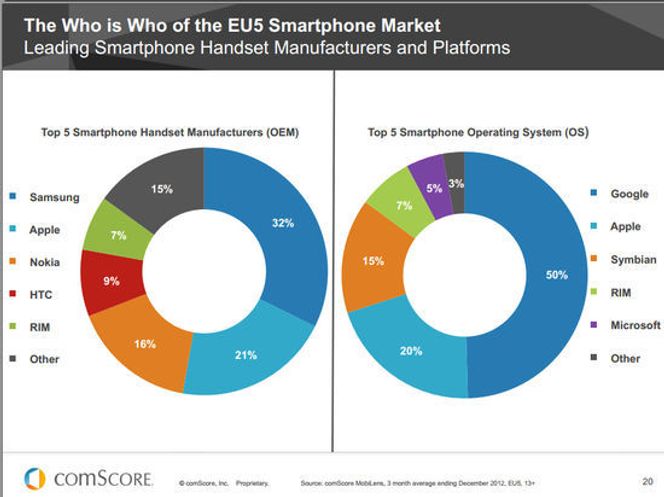 Smartmobilprodusentene og -plattformene som er mest utbredt i de fem største landene i EU. Bilde: comScore
