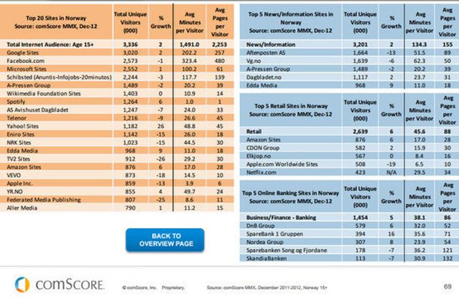 Oversikt over nettstedene som besøkes mest av norske brukere. Bilde: comScore