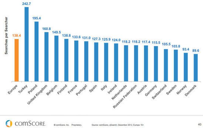 Antallet månedlige søk per bruker, fordelt på europeiske land. Bilde: comScore
