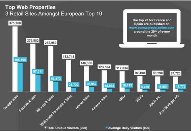 Webaktørene som tiltrekker seg flest europeiske bruker. Bilde: comScore