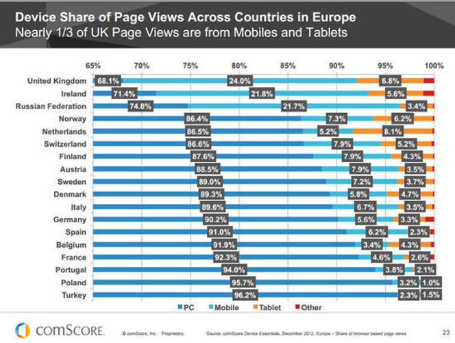 Fordelingen av sidevisninger mellom pc, nettbrett, smartmobiler og annet i en del Europeiske land. Bilde: comScore