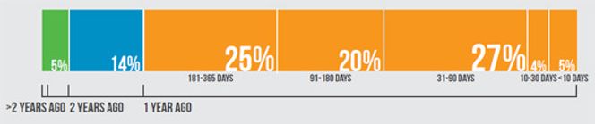 Bare 5 prosent av bedriftene oppdager et datainnbrudd innen ti dager. 64 prosent vet ingenting før det har gått minst 90 dager. Bilde: Trustwave