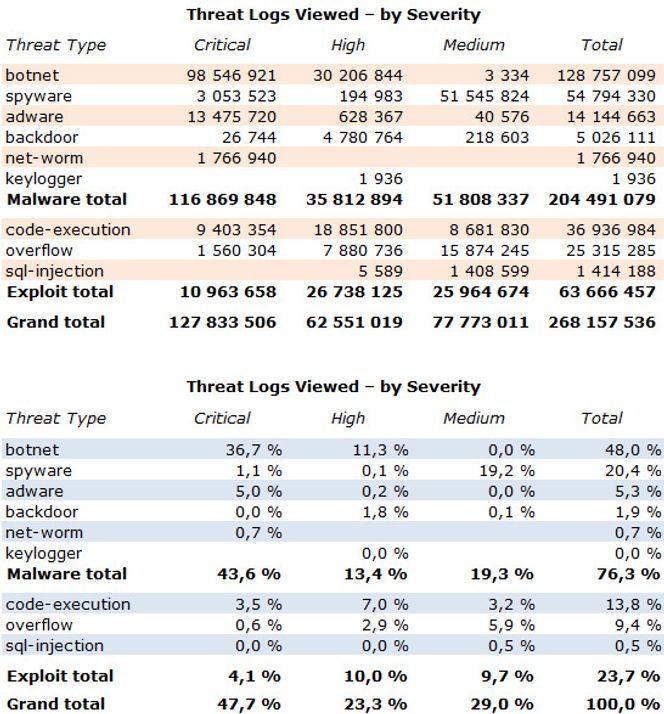 Fordelingen av de 268 millioner trusselregistringene etter type og grad, i absolutte tall og i prosent. Bilde: Palo Alto Application and Threat Report, February 2013