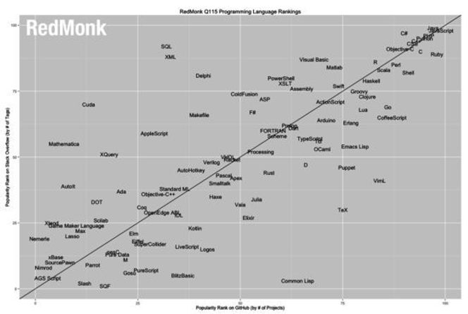 Popularitetsoversikten til Redmonk. Bilde: Redmonk
