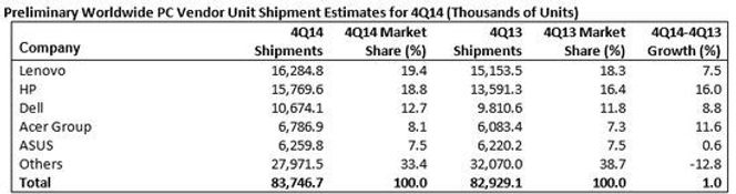 PC-leveransene globalt i fjerde kvartal av 2014. Bilde: Gartner