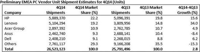 PC-leveransene i EMEA-området i fjerde kvartal av 2014. Bilde: Gartner