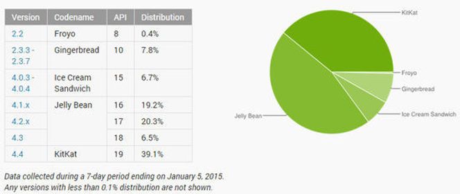 Fordeling av installerte iOS-versjoner per 5. januar 2015. Bilde: Google