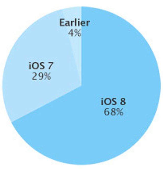 Fordeling av installerte iOS-versjoner per 5. januar 2015. Bilde: Apple