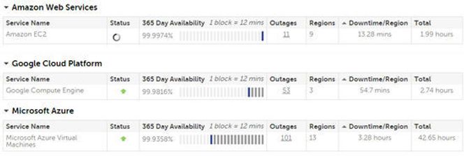 Den registrerte nedetiden til de nettskybaserte infrastruktur-tjenestene til Amazon, Google og Microsoft de siste 365 dagene. Bilde: CloudHarmony