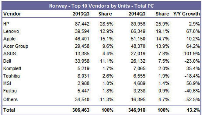 PC-markedet i Norge i årets tredje kvartal ifølge IDC. Bilde: IDC