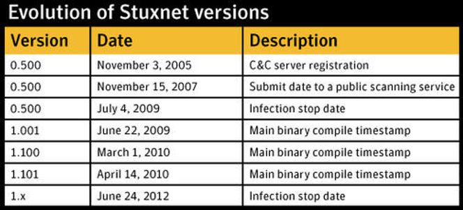 Utviklingen av Stuxnet strekker seg i hvert fall tilbake til 2005, ifølge rapporten. Bilde: Symantec