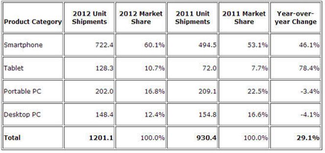 Salgstall for produktkategoriene smartmobil, nettbrett og pc i 2012, sammenlignet med 2011. Tallene er oppgitt i millioner enheter. Bilde: IDC