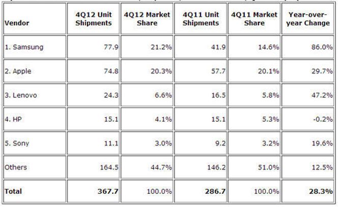 De fem største leverandørene av produkter i samlekategorien «smart connected devices» i fjerde kvartal av 2012. Tallene er oppgitt i millioner enheter. Bilde: IDC