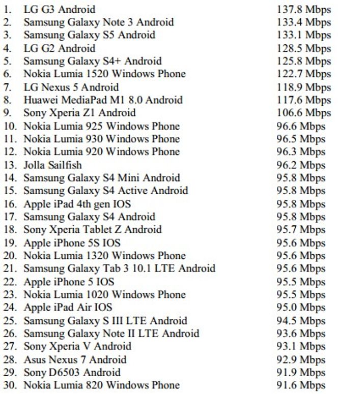 De 30 mobile enhetene som har oppnådd høyest hastighet ved nedlasting over mobilnett. Bilde: JoikuSpeed/Aalto University Netradar