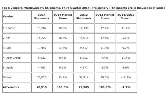 Her er status på det globale PC-markedet tredje kvartal 2014, ifølge IDC. Bilde: IDC/skjermbilde