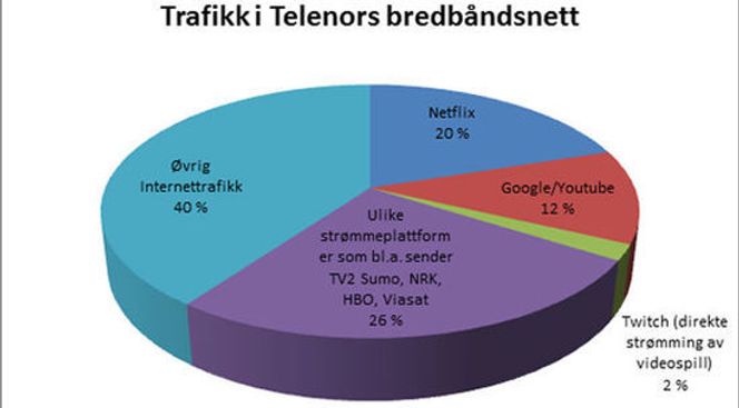 Netflix står nå for 20 prosent av all datatrafikk i Telenors fastnett. Legg også merke til det relativt nye fenomenet Twitch, som alene står for 2 prosent. Bilde: Telenor