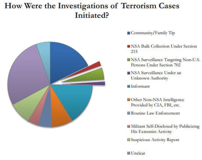 Oversikt over metoder som har ført til etterforskning av terrorsaker i USA. Andelen som skyldes informasjon fra NSAs overvåkningsporgrammer, er tilsynelatende liten. Bilde: New America Foundation