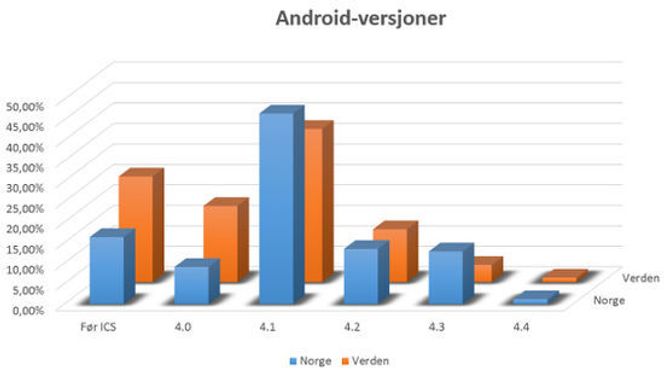 Setter vi disse tallene opp mot hverandre, ser vi at versjoner i bruk i Norge generelt ligger et stykke foran snittet. Et flertall benytter v4.1, Jelly Bean, mens snittet på verdensbasis er mer spredt blant eldre versjoner. Bilde: Knowit