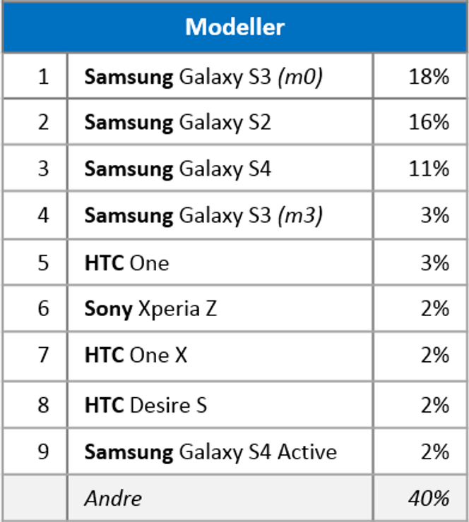 Liste over de ni vanligste Android-telefonene hvor RuterBillett er installert. Bilde: Knowit