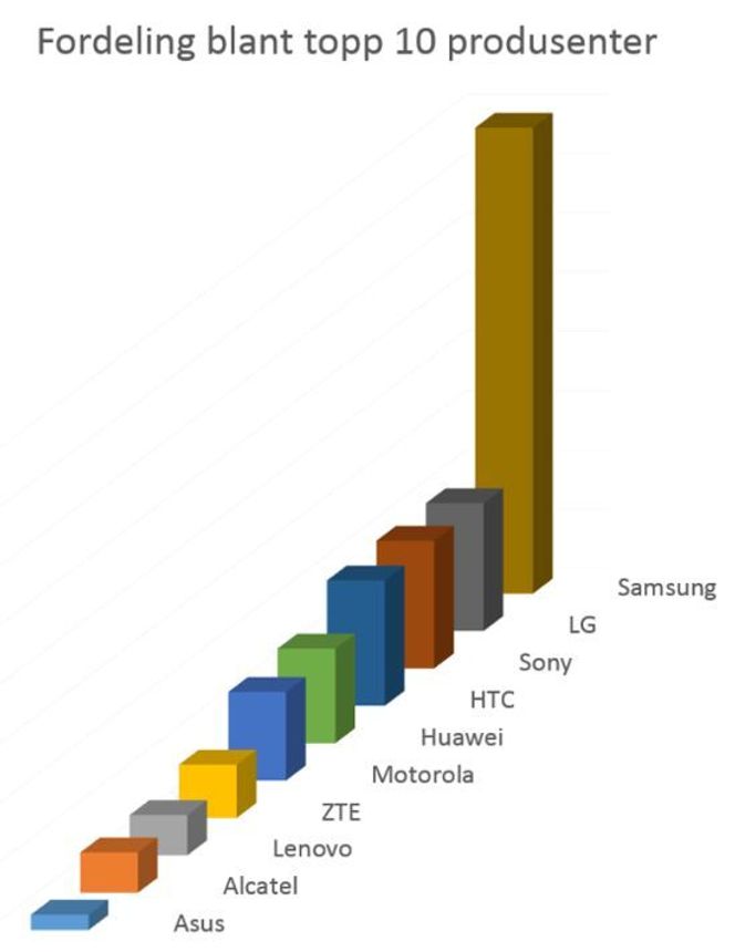 Figuren viser fordelingen mellom de 10 største produsentene. LG, Sony og HTC har sammen 32 prosent av markedet, mens Samsung alene eier 39 prosent . De resterende produsentene deler i underkant av en tredjedel. Satsingen til de kinesiske selskapene Huawei og LTE i Norge vises tydelig. Sammen tar de 11,5 prosent av markedet. Bilde: Knowit