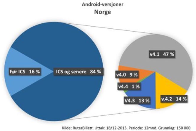 Figuren viser at 84 prosent av alle brukere benytter v4.0 eller nyere. Av disse benytter igjen hele 47 prosent v4.1, Jelly Bean. Kun 9 prosent kjører fremdeles v4.0. Bilde: Knowit