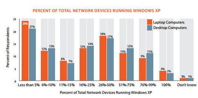 Windows XP-andelen til nettverkstilknyttede pc-er i bedrifter som har pc-er med Windows XP. Bilde: Spiceworks