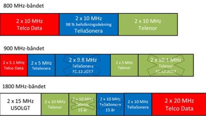TRE VINNERE: Slik ble de ledige ressursene fordelt. Blokkene med kryss er delt ut tidligere, og var ikke del av forrige ukes auksjon. Bilde: Post- og teletilsynet