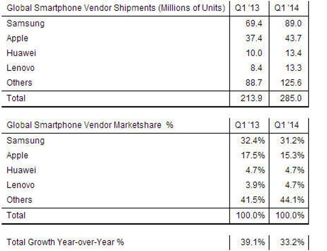 Foreløpige tall fra Strategy Analytics om andelen til de største leverandørene i smartmobilmarkedet for første kvartal i 2014. Bilde: Strategy Analytics