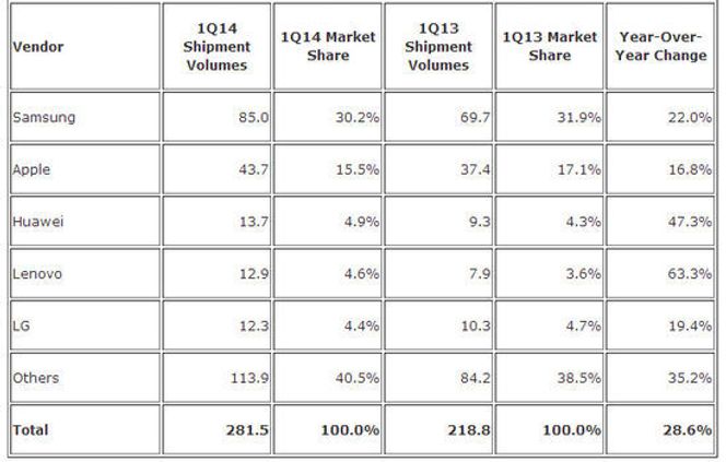 Foreløpige tall fra IDC om andelen til de største leverandørene i smartmobilmarkedet for første kvartal i 2014. Bilde: IDC