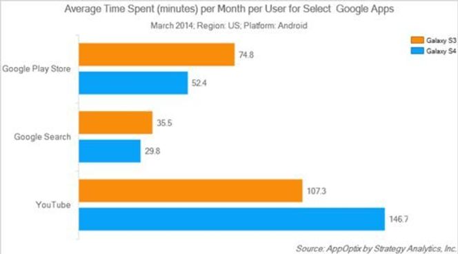 Gjennomsnittlig tidsbruk per måned for viktige Google-apper. Bilde: Strategy Analytics