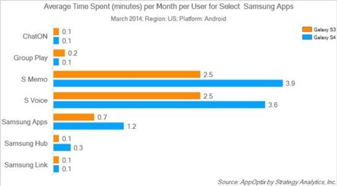 Gjennomsnittlig tidsbruk per måned for viktige Samsung-apper. Bilde: Strategy Analytics