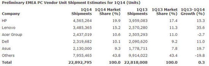Pc-leveransene i EMEA-området i første kvartal av 2014, ifølge Gartner. Bilde: Gartner