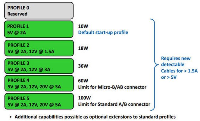 USB Power Delivery-profiler Bilde: USB Implementers Forum