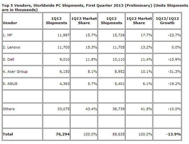 PC-markedet i første kvartal av 2013, med tall for de fem største leverandørene globalt. Bilde: IDC