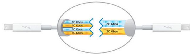 Dagens Thunderbolt-løsning (til venstre), sammenlignet med neste generasjons Thunderbolt-teknologi. Bilde: Intel