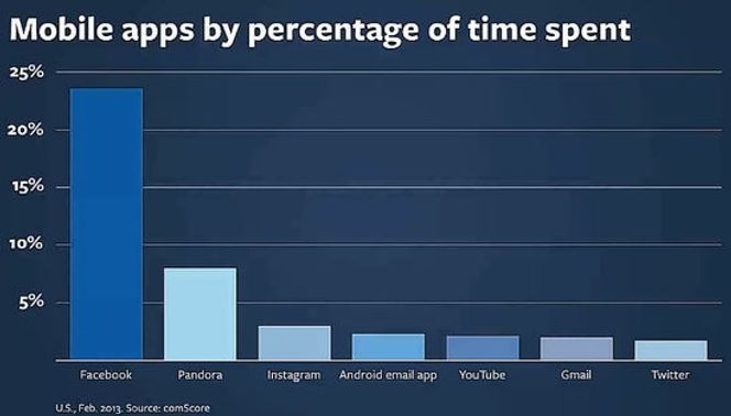 Bilde: Facebook/comScore