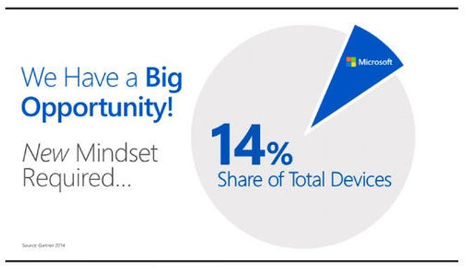 Utfordrer: Microsoft viser til Gartner-tall når de trekker frem at de bare kontrollerer 14 prosent av det totale markedet for enheter. Bilde: Microsoft