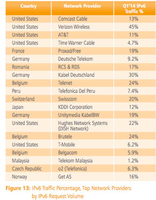 TOPP 10: Get er et av selskapene i verden med høyest andel trafikk på IPv6, ifølge Akamai. Bilde: Akamai State of the Internet Report Q1 2014